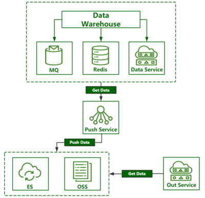 中通數(shù)據(jù)對(duì)接安全設(shè)計(jì)與實(shí)踐 構(gòu)建高效安全的數(shù)據(jù)處理服務(wù)