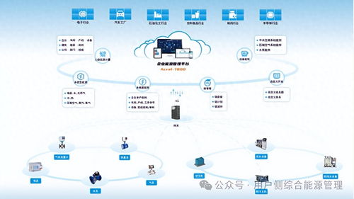 工業(yè)能源管理系統(tǒng)的智能優(yōu)化數(shù)據(jù)處理服務 賦能企業(yè)打造低碳工廠
